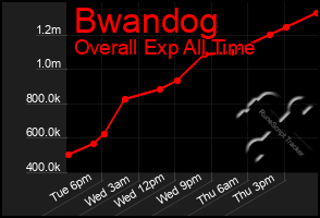 Total Graph of Bwandog