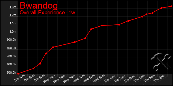 1 Week Graph of Bwandog