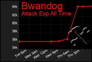 Total Graph of Bwandog