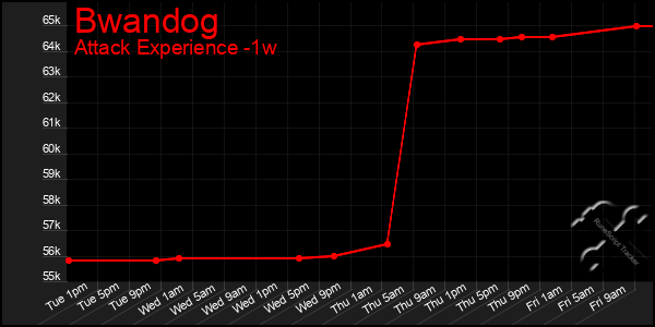 Last 7 Days Graph of Bwandog