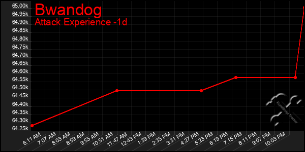 Last 24 Hours Graph of Bwandog