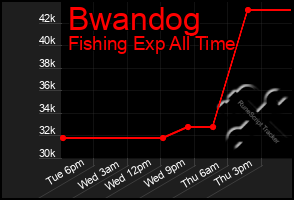 Total Graph of Bwandog