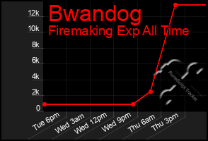 Total Graph of Bwandog