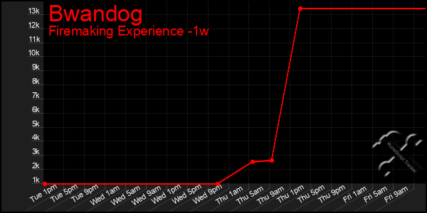 Last 7 Days Graph of Bwandog