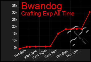 Total Graph of Bwandog