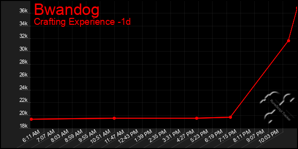 Last 24 Hours Graph of Bwandog