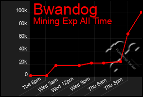 Total Graph of Bwandog