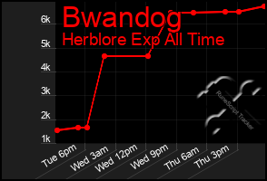 Total Graph of Bwandog