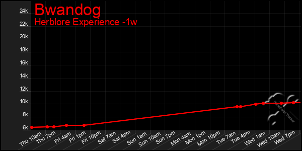 Last 7 Days Graph of Bwandog