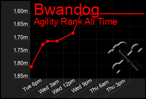 Total Graph of Bwandog