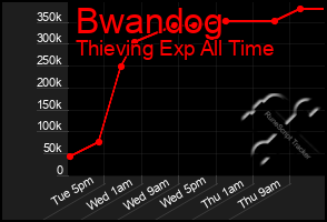 Total Graph of Bwandog