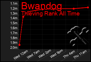 Total Graph of Bwandog