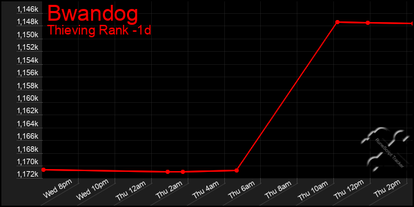 Last 24 Hours Graph of Bwandog