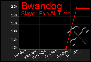 Total Graph of Bwandog