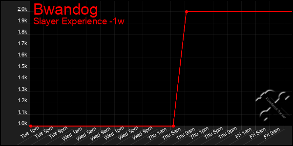 Last 7 Days Graph of Bwandog