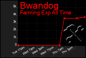 Total Graph of Bwandog
