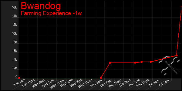 Last 7 Days Graph of Bwandog