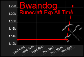 Total Graph of Bwandog