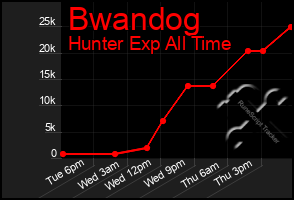 Total Graph of Bwandog