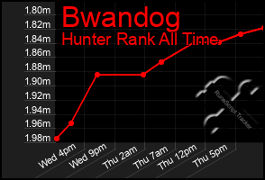 Total Graph of Bwandog