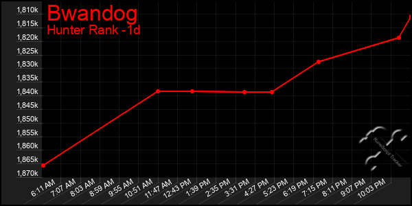 Last 24 Hours Graph of Bwandog