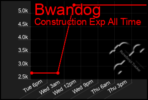 Total Graph of Bwandog