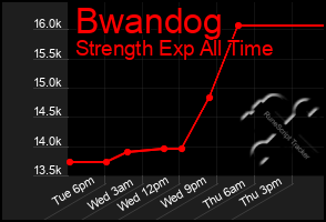 Total Graph of Bwandog