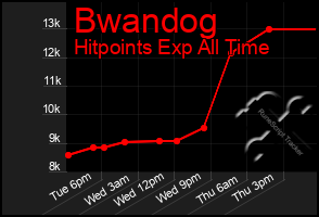Total Graph of Bwandog