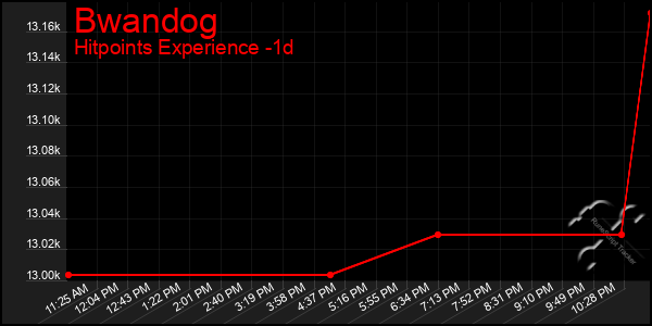Last 24 Hours Graph of Bwandog