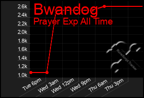 Total Graph of Bwandog