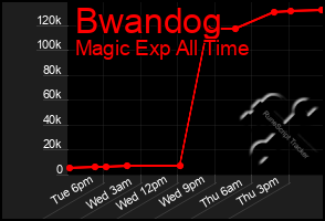 Total Graph of Bwandog