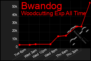 Total Graph of Bwandog