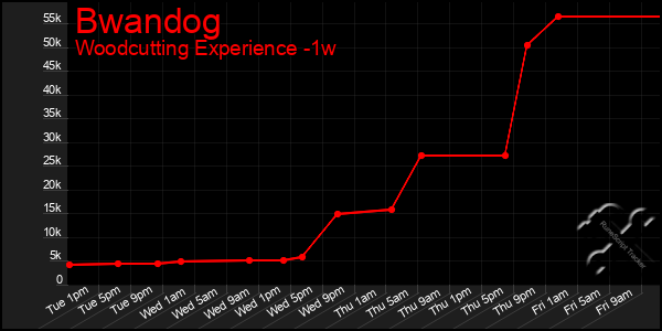 Last 7 Days Graph of Bwandog