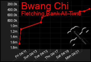 Total Graph of Bwang Chi