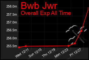 Total Graph of Bwb Jwr