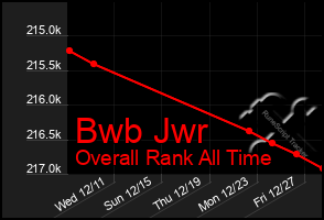 Total Graph of Bwb Jwr