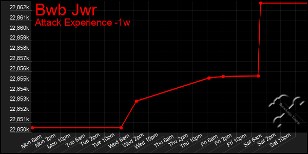 Last 7 Days Graph of Bwb Jwr