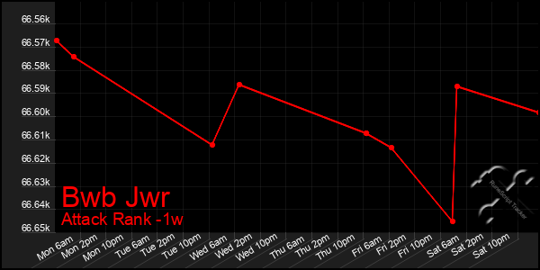 Last 7 Days Graph of Bwb Jwr