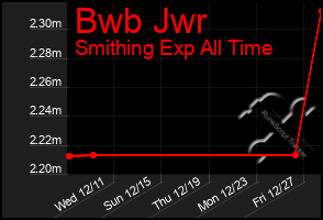 Total Graph of Bwb Jwr