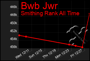 Total Graph of Bwb Jwr