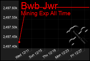 Total Graph of Bwb Jwr