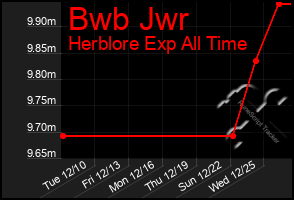 Total Graph of Bwb Jwr