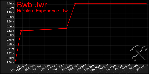 Last 7 Days Graph of Bwb Jwr