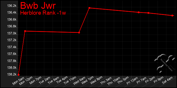 Last 7 Days Graph of Bwb Jwr