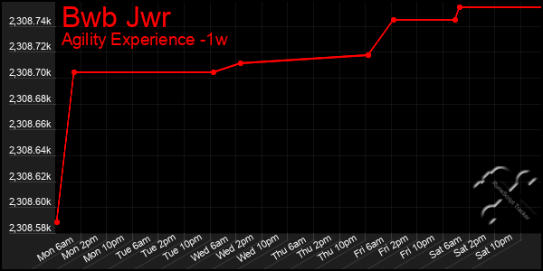 Last 7 Days Graph of Bwb Jwr