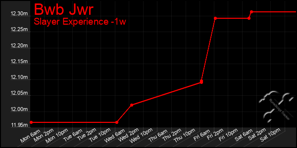 Last 7 Days Graph of Bwb Jwr