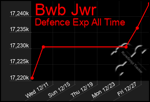 Total Graph of Bwb Jwr