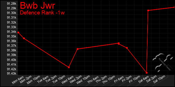 Last 7 Days Graph of Bwb Jwr