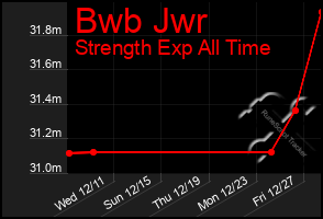 Total Graph of Bwb Jwr