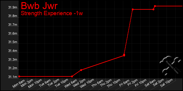 Last 7 Days Graph of Bwb Jwr